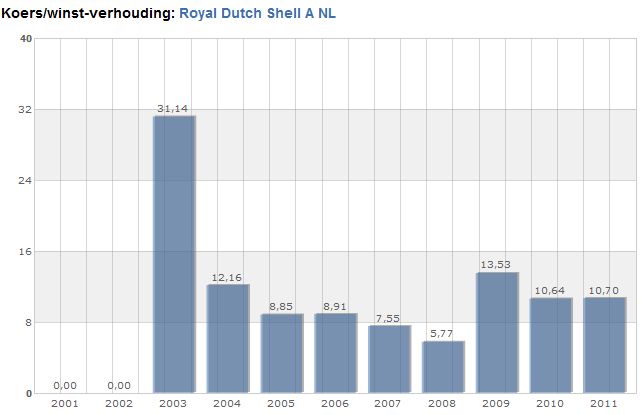 shell koerswinstverhoudingen